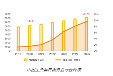 美業(yè)人必看！美業(yè)門店新業(yè)態(tài)發(fā)展趨勢！