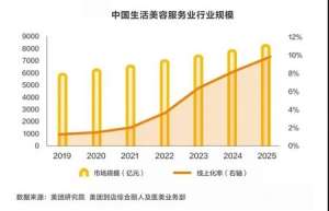 顏值經(jīng)濟(jì)時(shí)代，美業(yè)如何提升自身競(jìng)爭(zhēng)力？